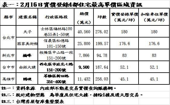 2月16日實價登錄4都住宅最高單價區域資訊