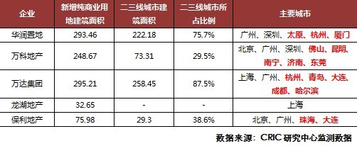 　　表：部分大型企業2013年純商業新增土地及二三線城市占比情況