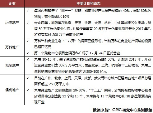 　　表：2013年部分大型企業對商業地產的擴張計劃和動態