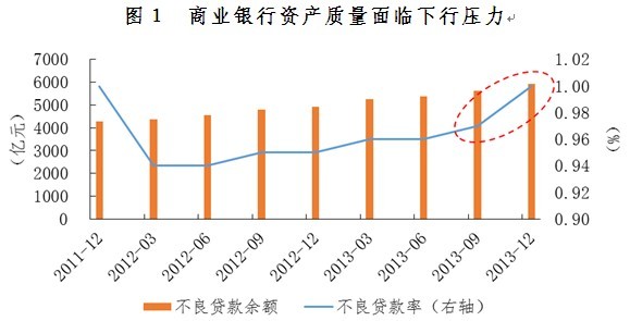 資料來源：銀監會，交行金研中心