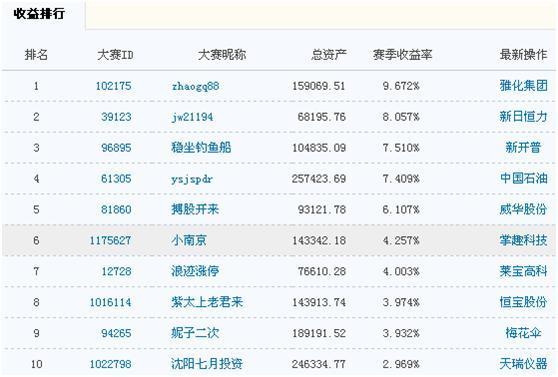 收益榜