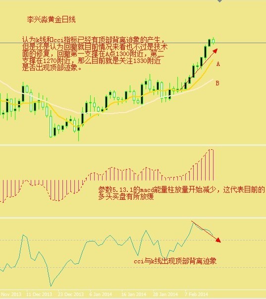 黃金日線圖