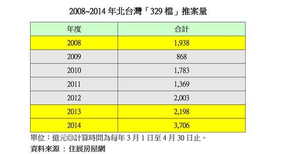 2008~2014年北台灣「329檔」推案量