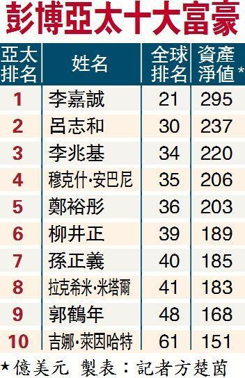 彭博社亞洲十大富豪排名。資料圖來源：香港文匯報