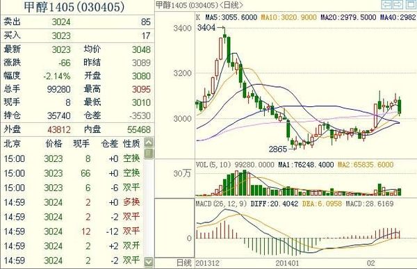 甲醇1405主力合約