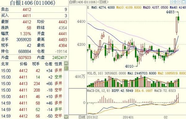 滬銀1406主力合約