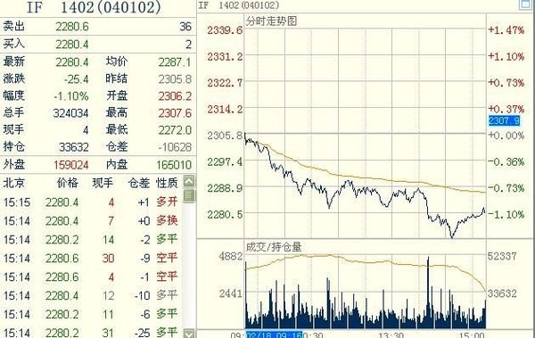 滬深300股指期貨主力合約IF1402 