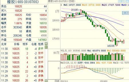 橡膠1405主力合約