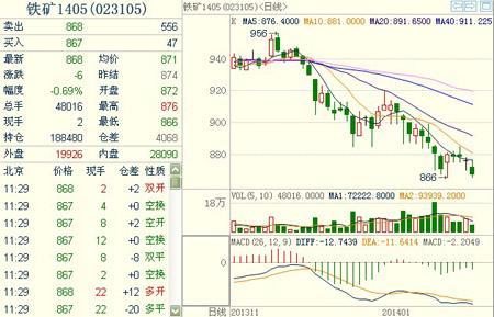 鐵礦1405主力合約