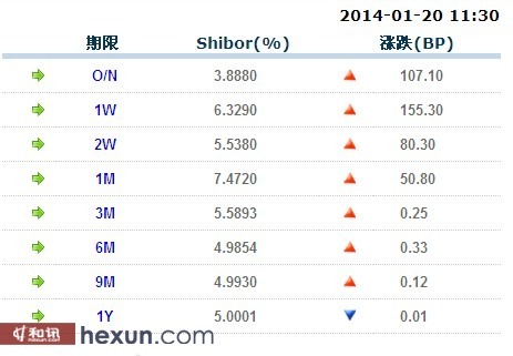 1月20日shibor