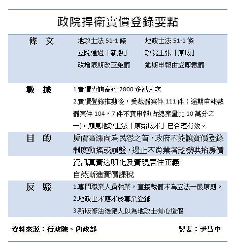 行政院捍衛實價登陸要點鉅亨網記者尹慧中製表