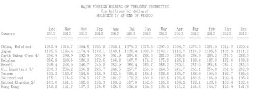 中國去年12月減持美債478億美元 總額12689億美元
