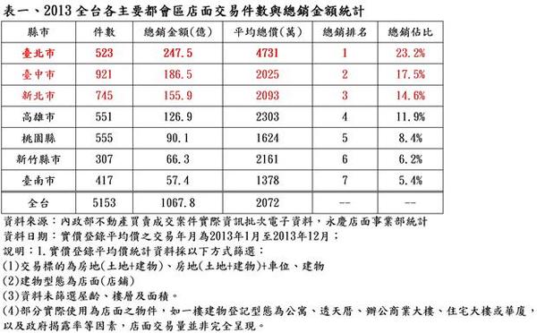 2013全台各主要都會區店面交易件數與總銷金額統計