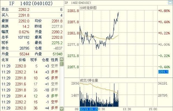 滬深300股指期貨主力合約IF1402