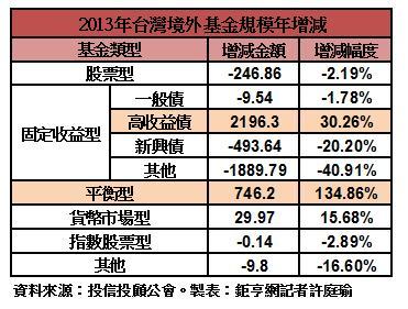 2013國內投資境外基金規模