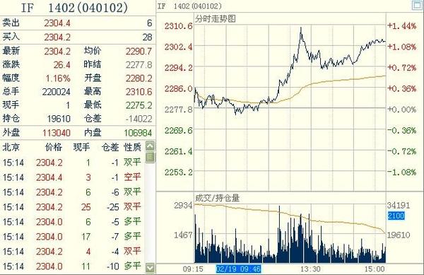 滬深300股指期貨主力合約IF1402 