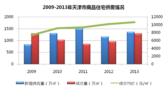 近五年天津一手商品住宅年度走勢