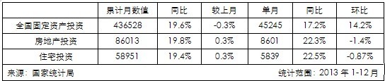 全國固定資產、房地產、和住宅開發投資情況