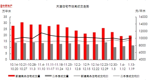 天津新建商品住宅成交走勢