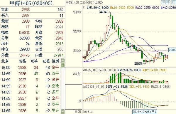 甲醇1405主力合約