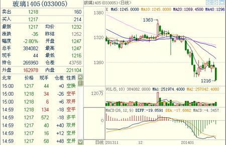 玻璃1405主力合約