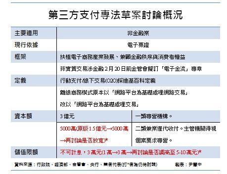 第三方支付製表尹慧中