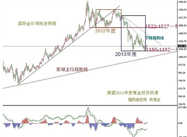 黃金行情圖