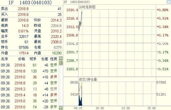 滬深300股指期貨主力合約IF1403 