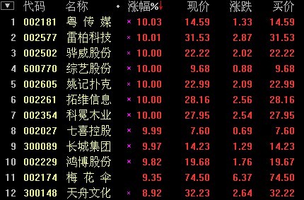 板塊市況