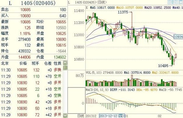連塑1405主力合約 