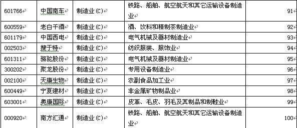 2012制造業100強