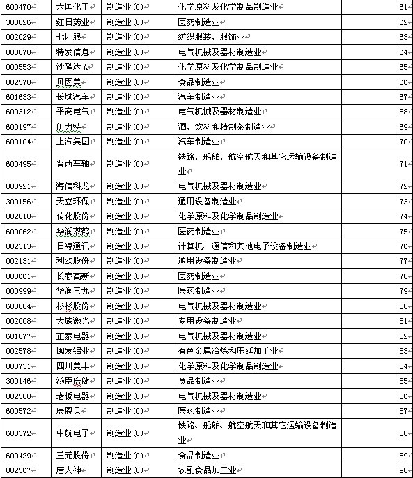 2012制造業100強