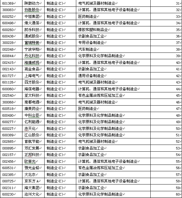 2012制造業100強