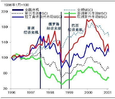 圖片6: 1990年代末金融危機中的市場傳染