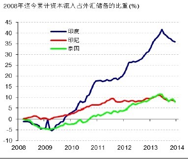 圖片9: 由於過去幾年有大量資本流入，印度、印尼和泰國的脆弱性較高