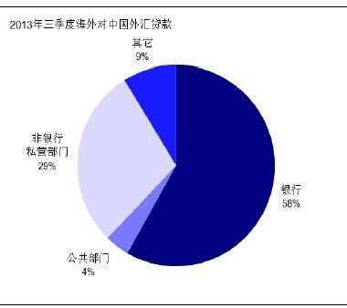 圖片5: 海外對中國外匯貸款的構成