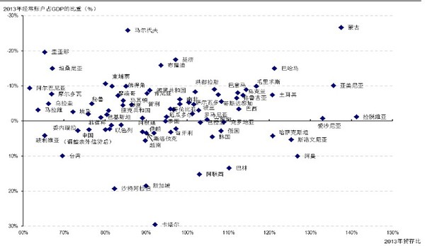 圖片11: 以銀行體系流動性和經常項目平衡衡量的經濟體脆弱性