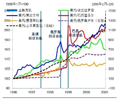 圖片8: 1996-2001年新興市場主要貨幣匯率變動