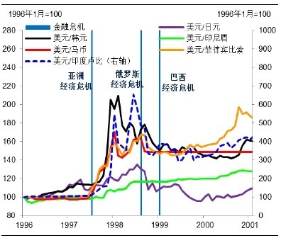 圖片7: 1996-2001年亞洲主要貨幣匯率變動