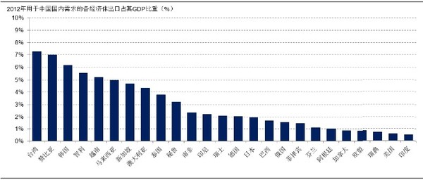 圖片3: 瑞銀估算的各經濟體對中國國內需求的敞口