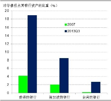 圖片4: 對華債權占其銀行資產的比重