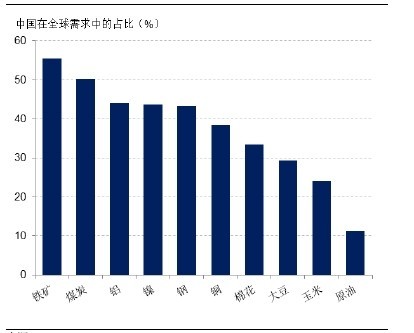 圖片2: 中國在全球大宗商品消費中的重要性