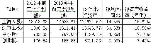 表三、2013年前三季度各板塊a股凈利潤比較