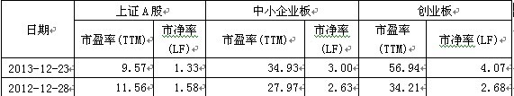 表二、2013年以來創業板與主板估值變化比較