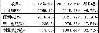 表一、2013年a股主要指數漲跌幅