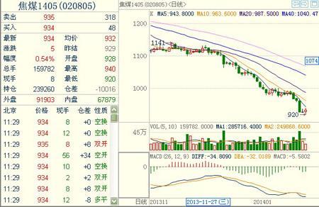 焦煤1405主力合約