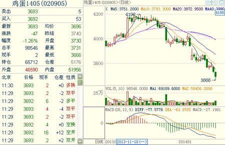 雞蛋1405主力合約