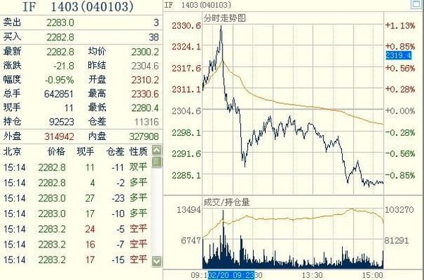 滬深300股指期貨主力合約IF1403