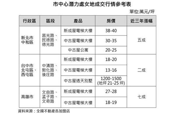 市中心潛力處女地成交行情參考表