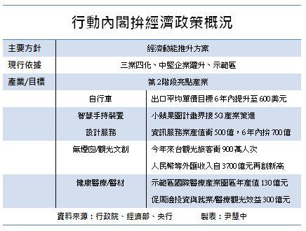 行動內閣製表尹慧中